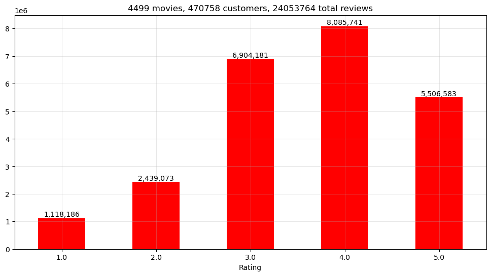 Rating Distribution Bar Chart